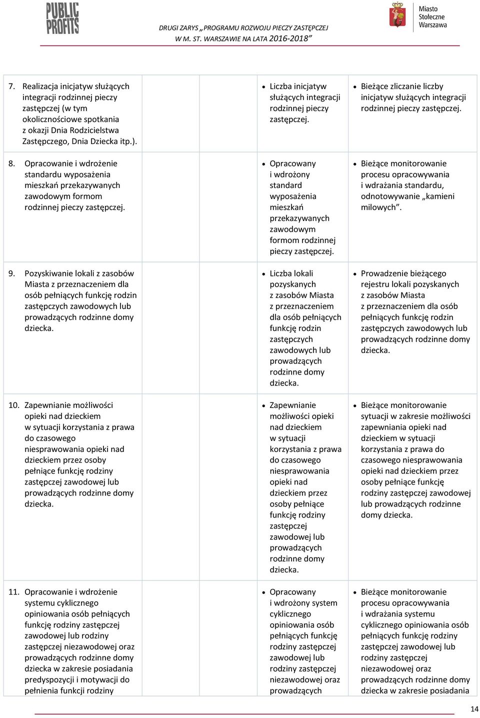 Pozyskiwanie lokali z zasobów Miasta z przeznaczeniem dla osób rodzin zastępczych zawodowych lub prowadzących rodzinne domy 10.