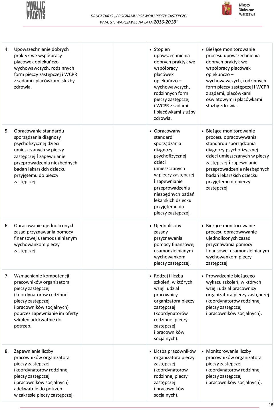 6. Opracowanie ujednoliconych zasad przyznawania pomocy finansowej usamodzielnianym wychowankom pieczy zastępczej. 7.