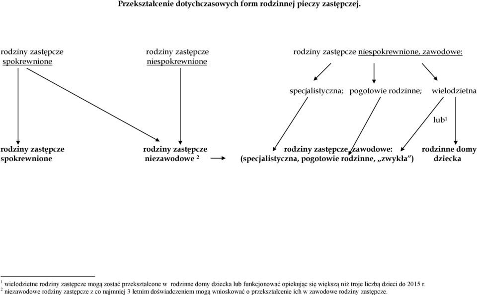 rodziny zastępcze rodziny zastępcze rodziny zastępcze zawodowe: rodzinne domy spokrewnione niezawodowe 2 (specjalistyczna, pogotowie rodzinne, zwykła ) dziecka 1