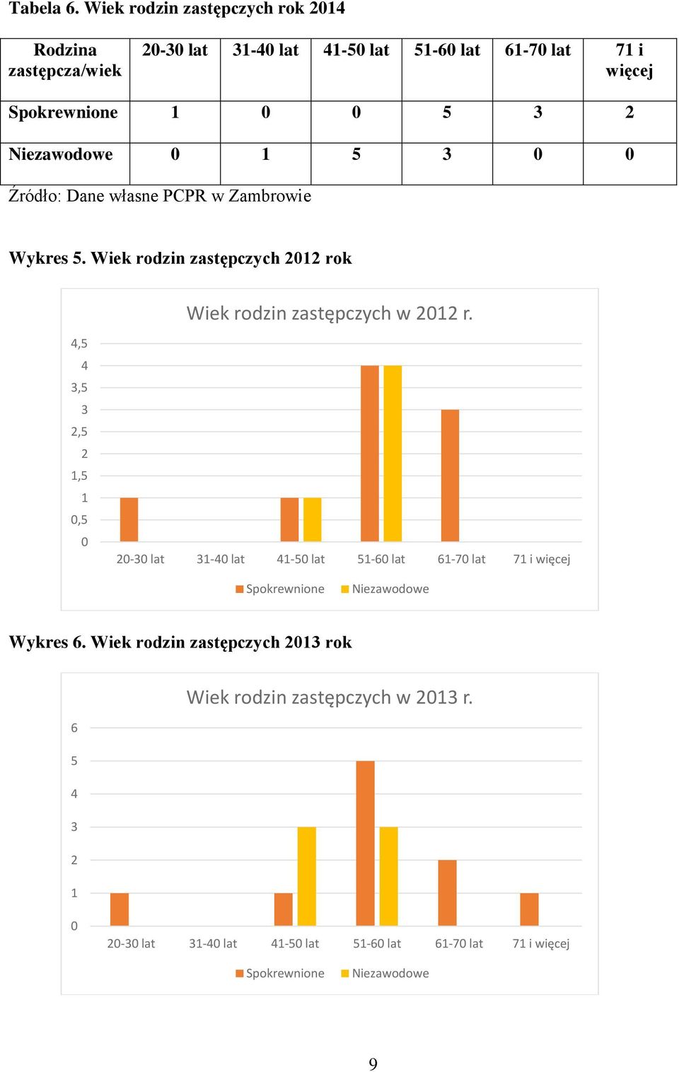 Niezawodowe 0 1 5 3 0 0 Źródło: Dane własne PCPR w Zambrowie Wykres 5. Wiek rodzin zastępczych 2012 rok Wiek rodzin zastępczych w 2012 r.