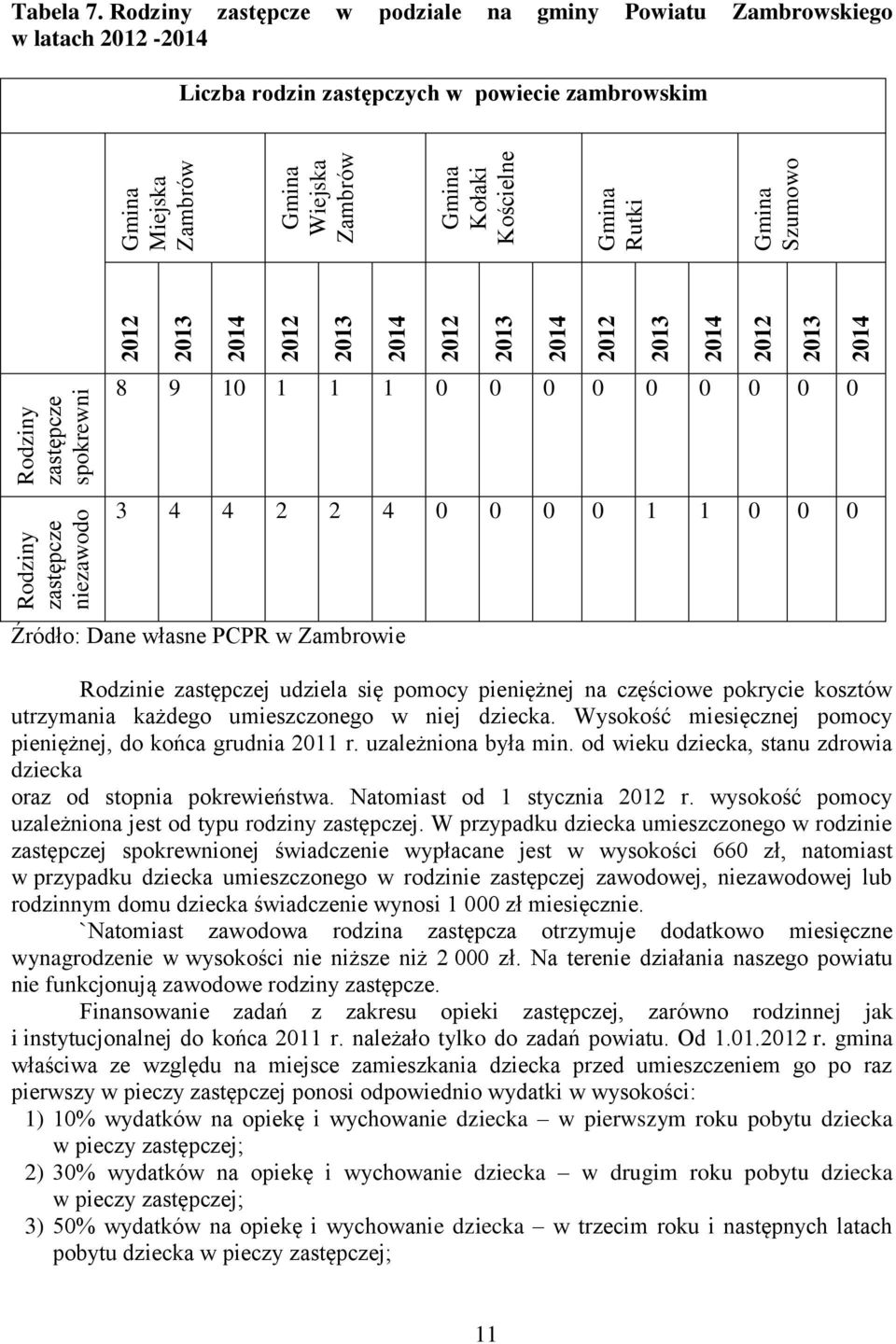 Rodziny zastępcze w podziale na gminy Powiatu Zambrowskiego w latach 2012-2014 Liczba rodzin zastępczych w powiecie zambrowskim 8 9 10 1 1 1 0 0 0 0 0 0 0 0 0 3 4 4 2 2 4 0 0 0 0 1 1 0 0 0 Źródło: