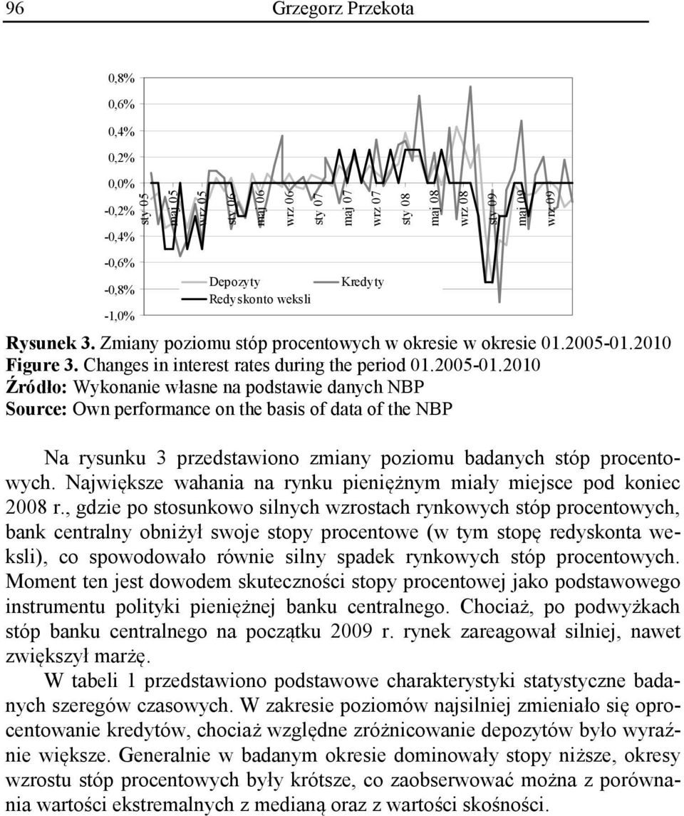 2010 Figure 3. Changes in interest rates during the period 01.2005-01.