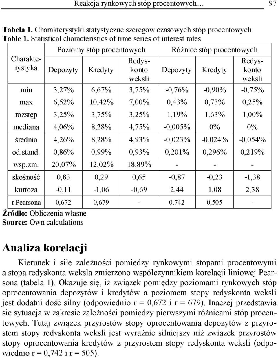 10,42% 7,00% 0,43% 0,73% 0,25% rozstęp 3,25% 3,75% 3,25% 1,19% 1,63% 1,00% mediana 4,06% 8,28% 4,75% -0,005% 0% 0% średnia 4,26% 8,28% 4,93% -0,023% -0,024% -0,054% od.stand.