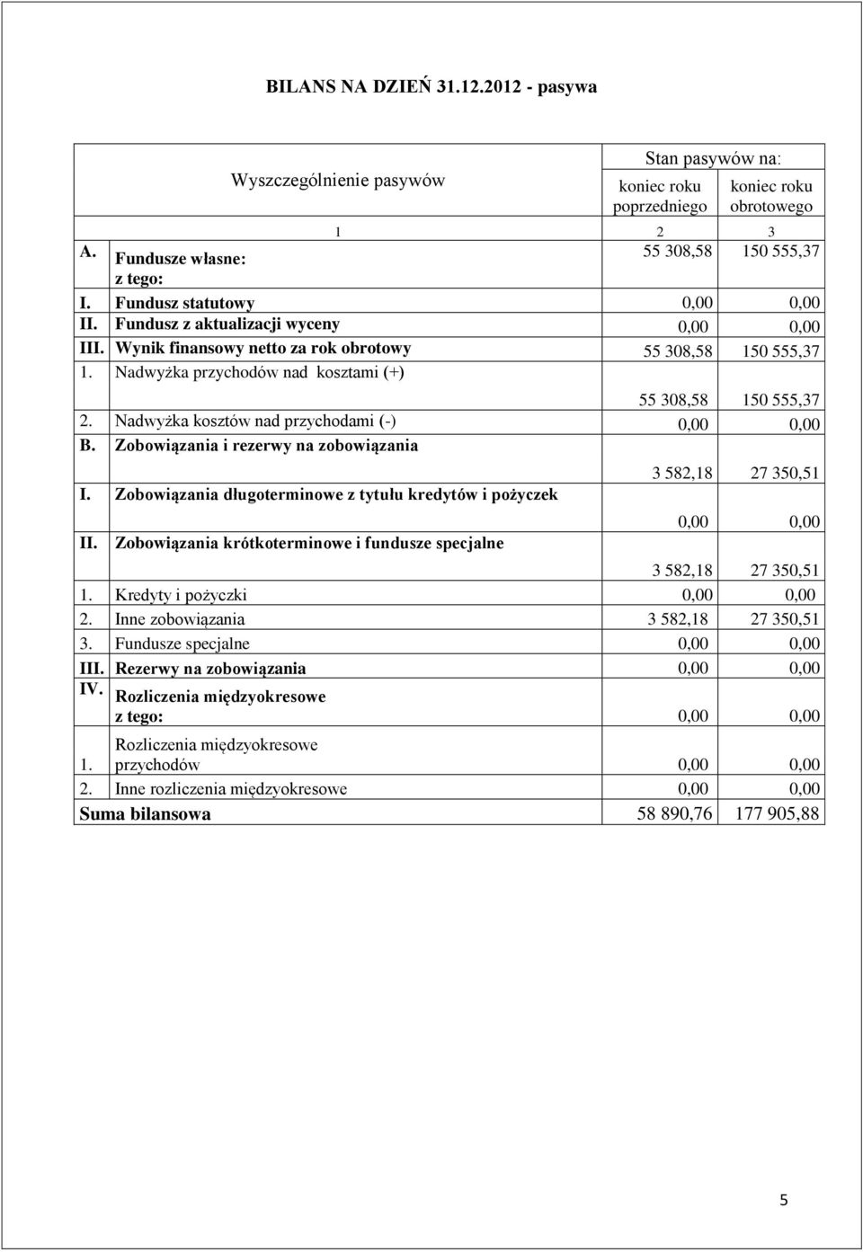 Nadwyżka kosztów nad przychodami (-) 0,00 0,00 B. Zobowiązania i rezerwy na zobowiązania I. Zobowiązania długoterminowe z tytułu kredytów i pożyczek II.