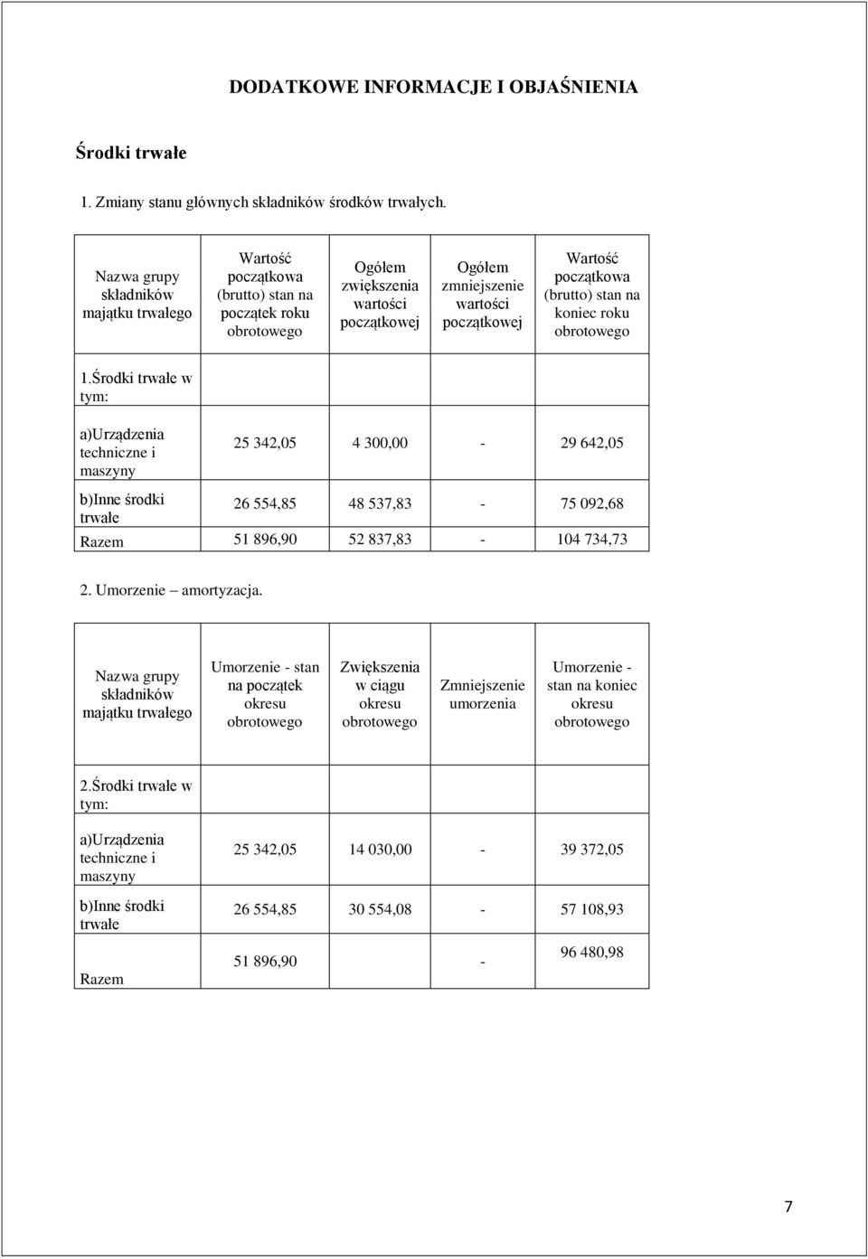 stan na koniec roku 1.Środki trwałe w tym: a)urządzenia techniczne i maszyny b)inne środki trwałe 25 342,05 4 300,00-29 642,05 26 554,85 48 537,83-75 092,68 Razem 51 896,90 52 837,83-104 734,73 2.