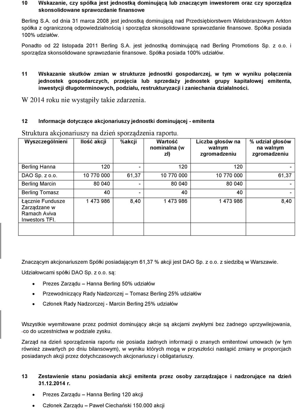 Spółka posiada 100% udziałów. Ponadto od 22 listopada 2011 Berling S.A. jest jednostką dominującą nad Berling Promotions Sp. z o.o. i sporządza skonsolidowane sprawozdanie finansowe.