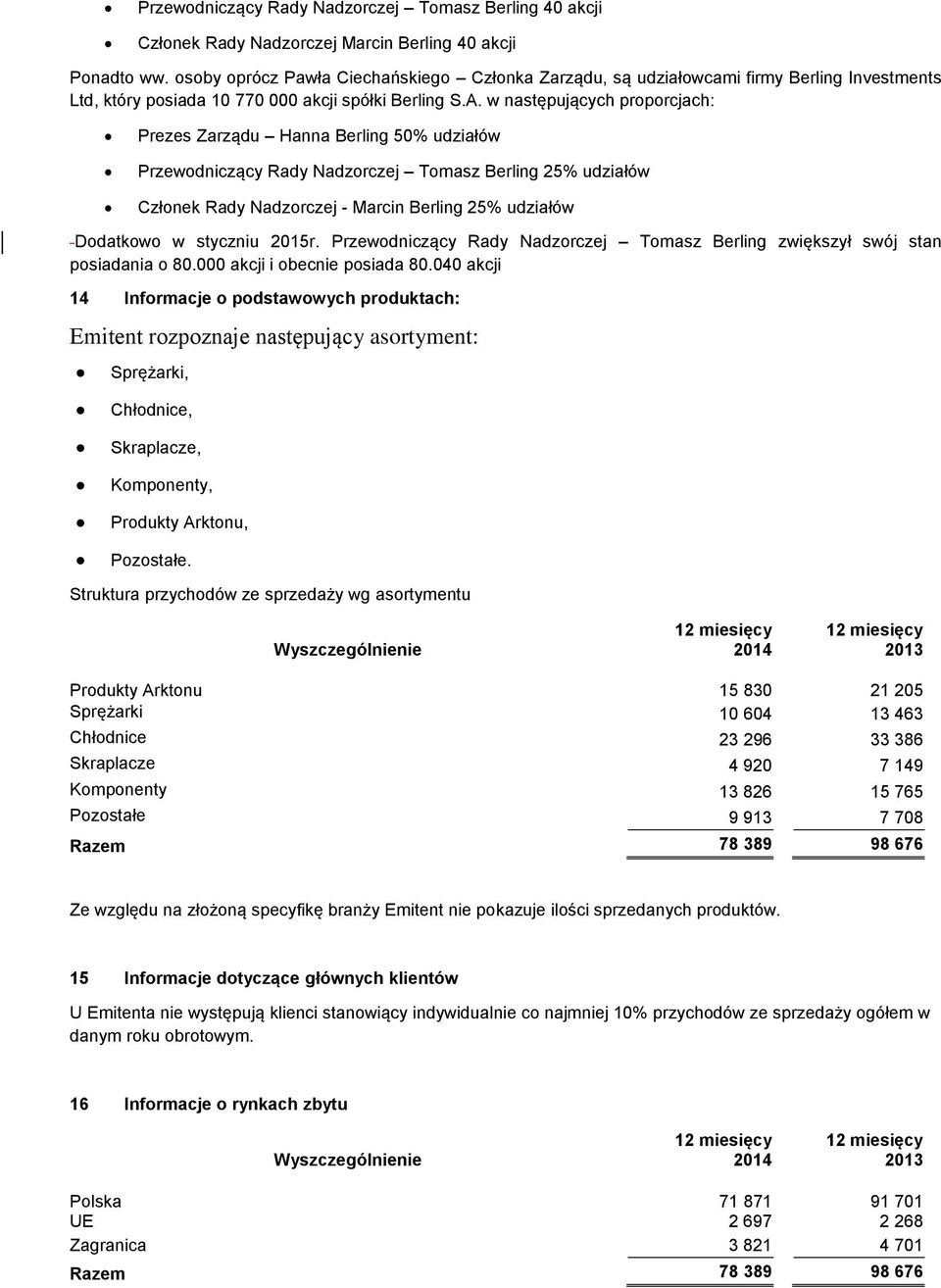 w następujących proporcjach: Prezes Zarządu Hanna Berling 50% udziałów Przewodniczący Rady Nadzorczej Tomasz Berling 25% udziałów Członek Rady Nadzorczej - Marcin Berling 25% udziałów Dodatkowo w