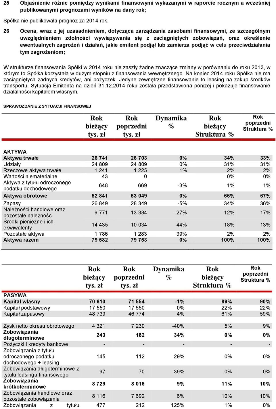 zagrożeń i działań, jakie emitent podjął lub zamierza podjąć w celu przeciwdziałania tym zagrożeniom; W strukturze finansowania Spółki w 2014 roku nie zaszły żadne znaczące zmiany w porównaniu do