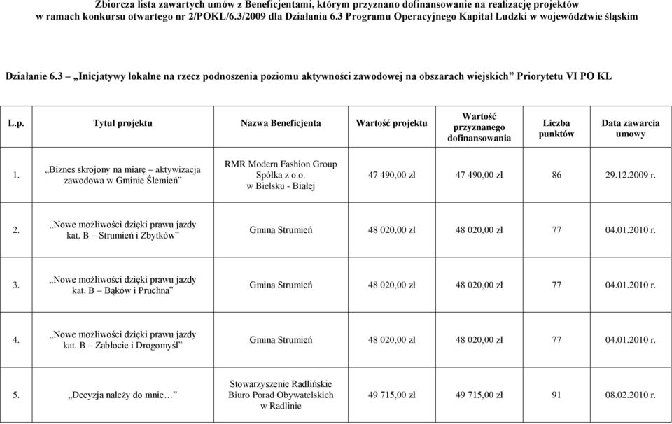 zawodowa w Gminie Ślemień 47 490,00 zł 47 490,00 zł 86 29.12.2009 r. 2. kat. B Strumień i Zbytków 3. kat. B Bąków i Pruchna 4. kat. B Zabłocie i Drogomyśl 5.