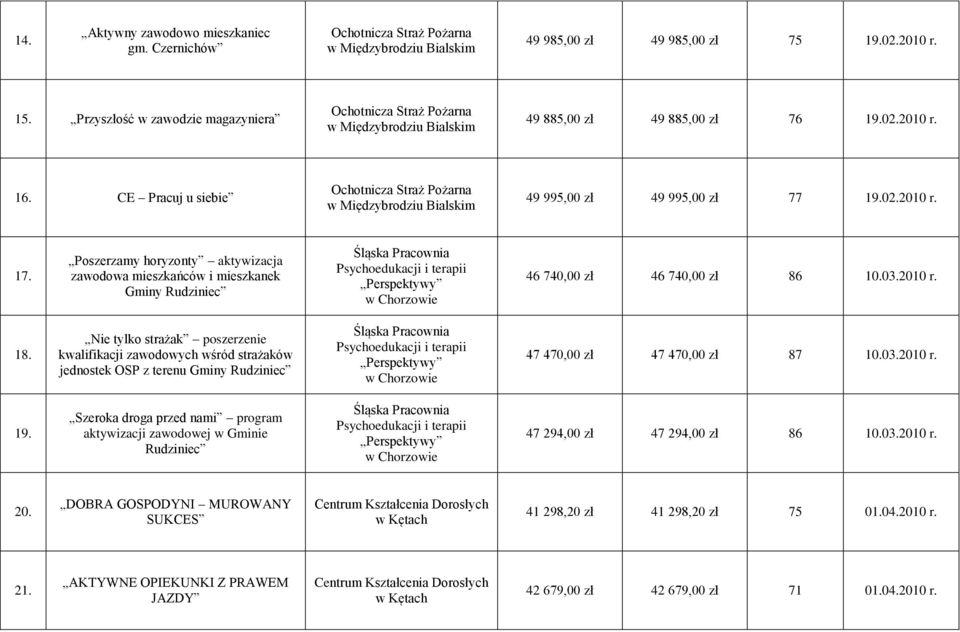 Nie tylko strażak poszerzenie kwalifikacji zawodowych wśród strażaków jednostek OSP z terenu Gminy Rudziniec 47 470,00 zł 47 470,00 zł 87 10.03.2010 r. 19.