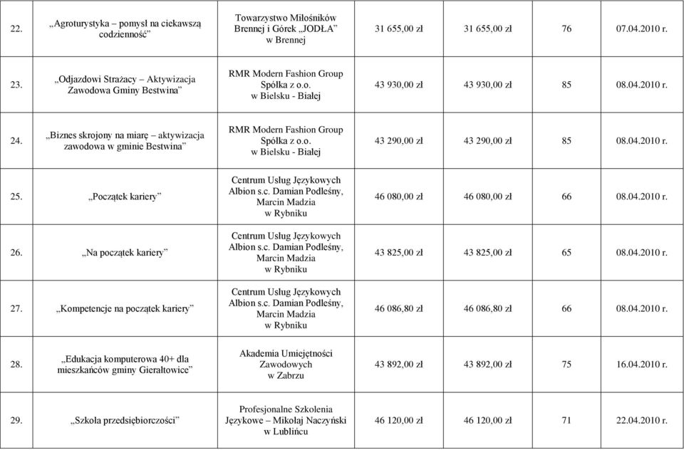 Na początek kariery 27. Kompetencje na początek kariery 46 080,00 zł 46 080,00 zł 66 08.04.2010 r. 43 825,00 zł 43 825,00 zł 65 08.04.2010 r. 46 086,80 zł 46 086,80 zł 66 08.04.2010 r. 28.