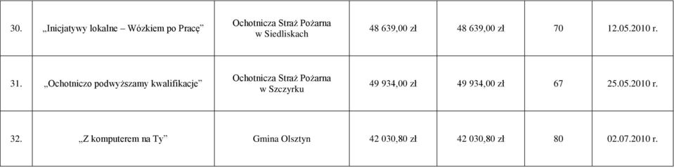 Ochotniczo podwyższamy kwalifikacje w Szczyrku 49 934,00 zł 49