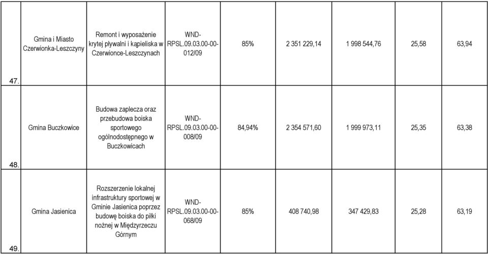 Gmina Buczkowice Budowa zaplecza oraz przebudowa boiska sportowego ogólnodostępnego w Buczkowicach 008/09 84,94% 2 354 571,60 1