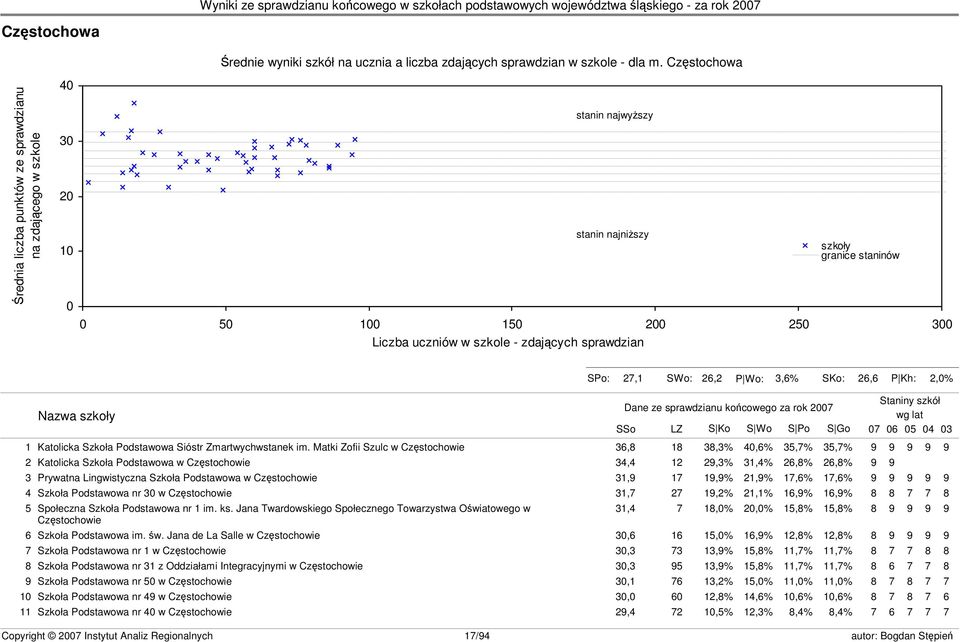 granice staninów s23 SPo: 27,1 SWo: 26,2 P Wo: 3,6% SKo: 26,6 P Kh: 2,0% Nazwa szkoły Dane ze sprawdzianu końcowego za rok 2007 SSo LZ S Ko S Wo S Po S Go Staniny szkół wg lat 07 06 05 04 03 1