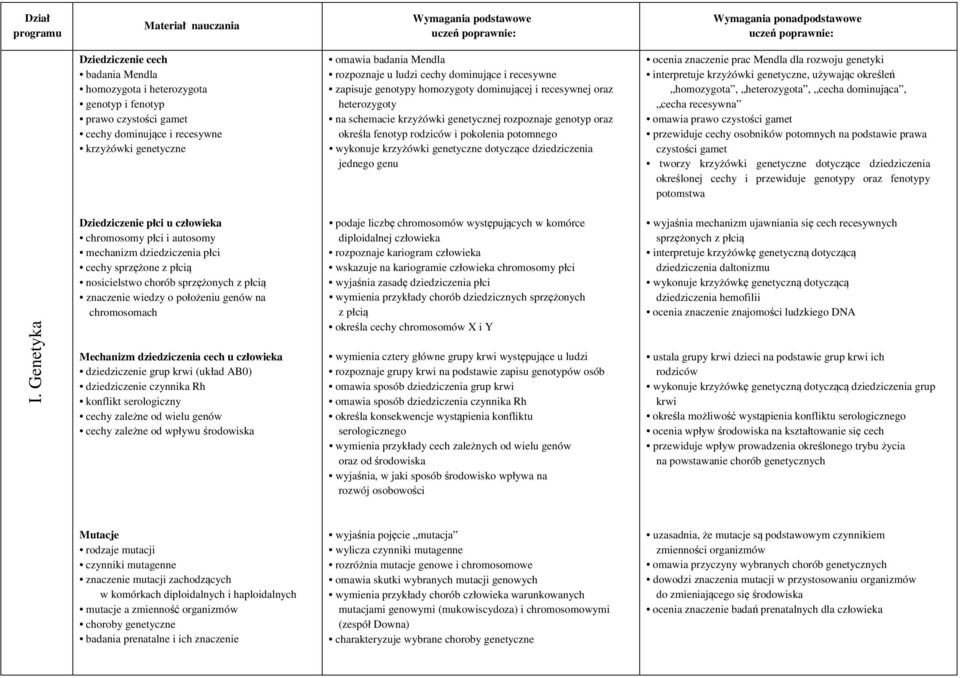 potomnego wykonuje krzyżówki genetyczne dotyczące dziedziczenia jednego genu ocenia znaczenie prac Mendla dla rozwoju genetyki interpretuje krzyżówki genetyczne, używając określeń homozygota,