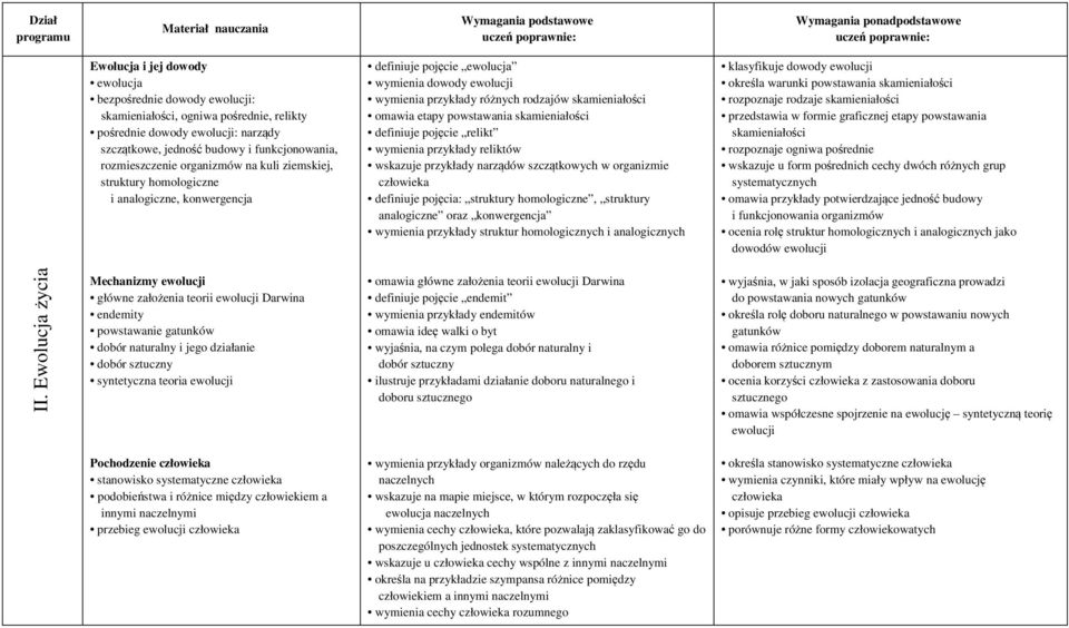 powstawania skamieniałości definiuje pojęcie relikt wymienia przykłady reliktów wskazuje przykłady narządów szczątkowych w organizmie człowieka definiuje pojęcia: struktury homologiczne, struktury