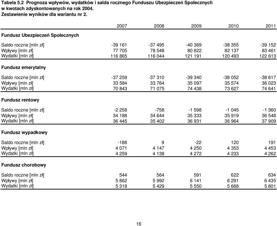 121 191 120 493 122 613 Fundusz emerytalny Saldo roczne [mln zł] -37 259-37 310-39 340-38 052-38 617 Wpływy [mln zł] 33 584 33 764 35 097 35 574 36 023 Wydatki [mln zł] 70 843 71 075 74 438 73 627 74