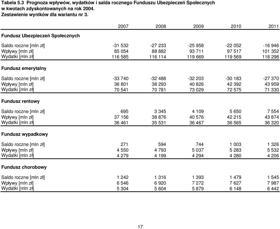 119 669 119 569 118 298 Fundusz emerytalny Saldo roczne [mln zł] -33 740-32 488-32 203-30 183-27 370 Wpływy [mln zł] 36 801 38 293 40 826 42 392 43 959 Wydatki [mln zł] 70 541 70 781 73 029 72 575 71