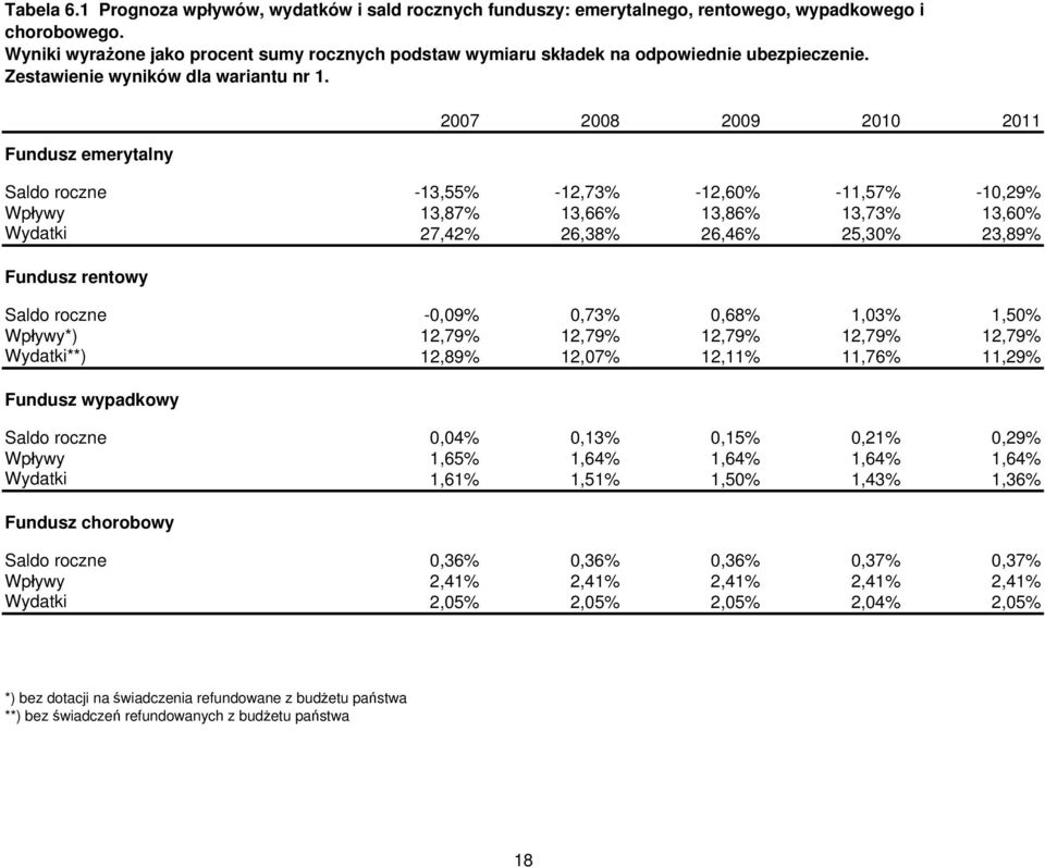 Fundusz emerytalny 2007 2008 2009 2010 2011 Saldo roczne -13,55% -12,73% -12,60% -11,57% -10,29% Wpływy 13,87% 13,66% 13,86% 13,73% 13,60% Wydatki 27,42% 26,38% 26,46% 25,30% 23,89% Fundusz rentowy