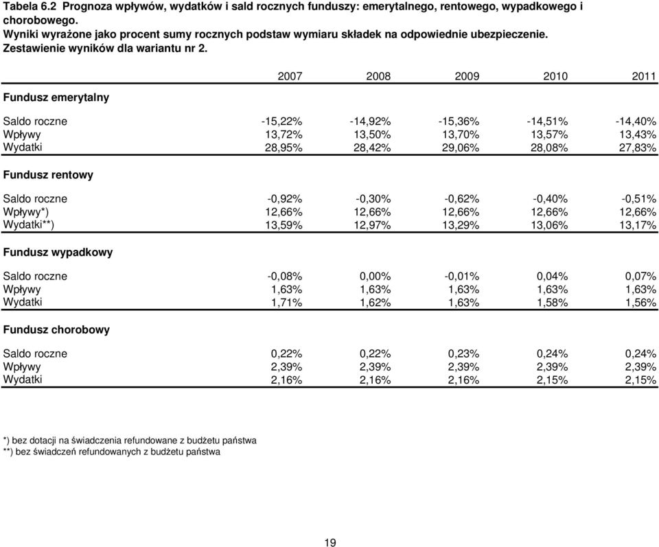 Fundusz emerytalny 2007 2008 2009 2010 2011 Saldo roczne -15,22% -14,92% -15,36% -14,51% -14,40% Wpływy 13,72% 13,50% 13,70% 13,57% 13,43% Wydatki 28,95% 28,42% 29,06% 28,08% 27,83% Fundusz rentowy