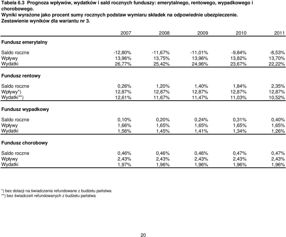 Fundusz emerytalny 2007 2008 2009 2010 2011 Saldo roczne -12,80% -11,67% -11,01% -9,84% -8,53% Wpływy 13,96% 13,75% 13,96% 13,82% 13,70% Wydatki 26,77% 25,42% 24,96% 23,67% 22,22% Fundusz rentowy