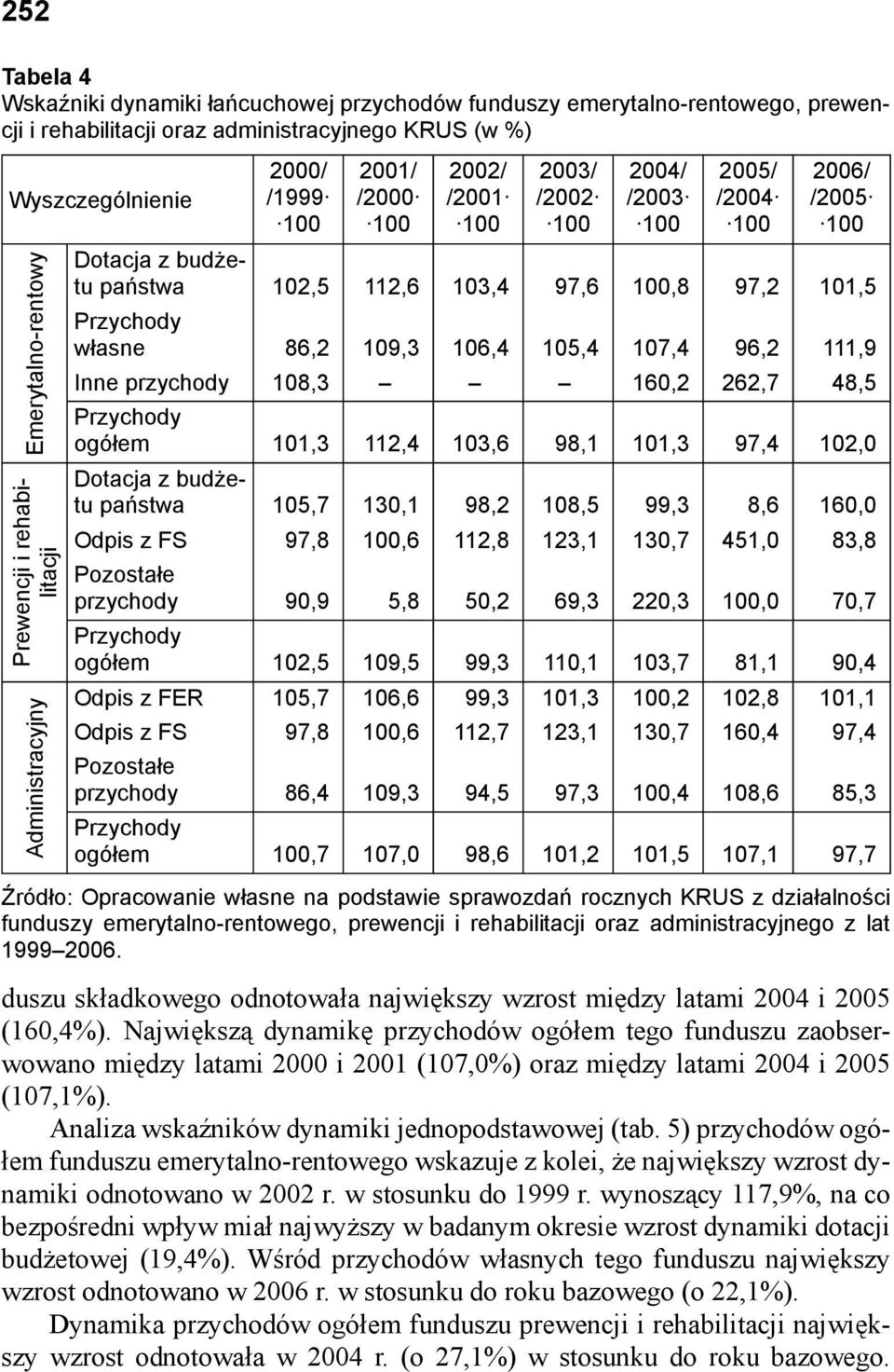 111,9 Inne przychody 108,3 160,2 262,7 48,5 ogółem 101,3 112,4 103,6 98,1 101,3 97,4 102,0 państwa 105,7 130,1 98,2 108,5 99,3 8,6 160,0 Odpis z FS 97,8 100,6 112,8 123,1 130,7 451,0 83,8 Pozostałe