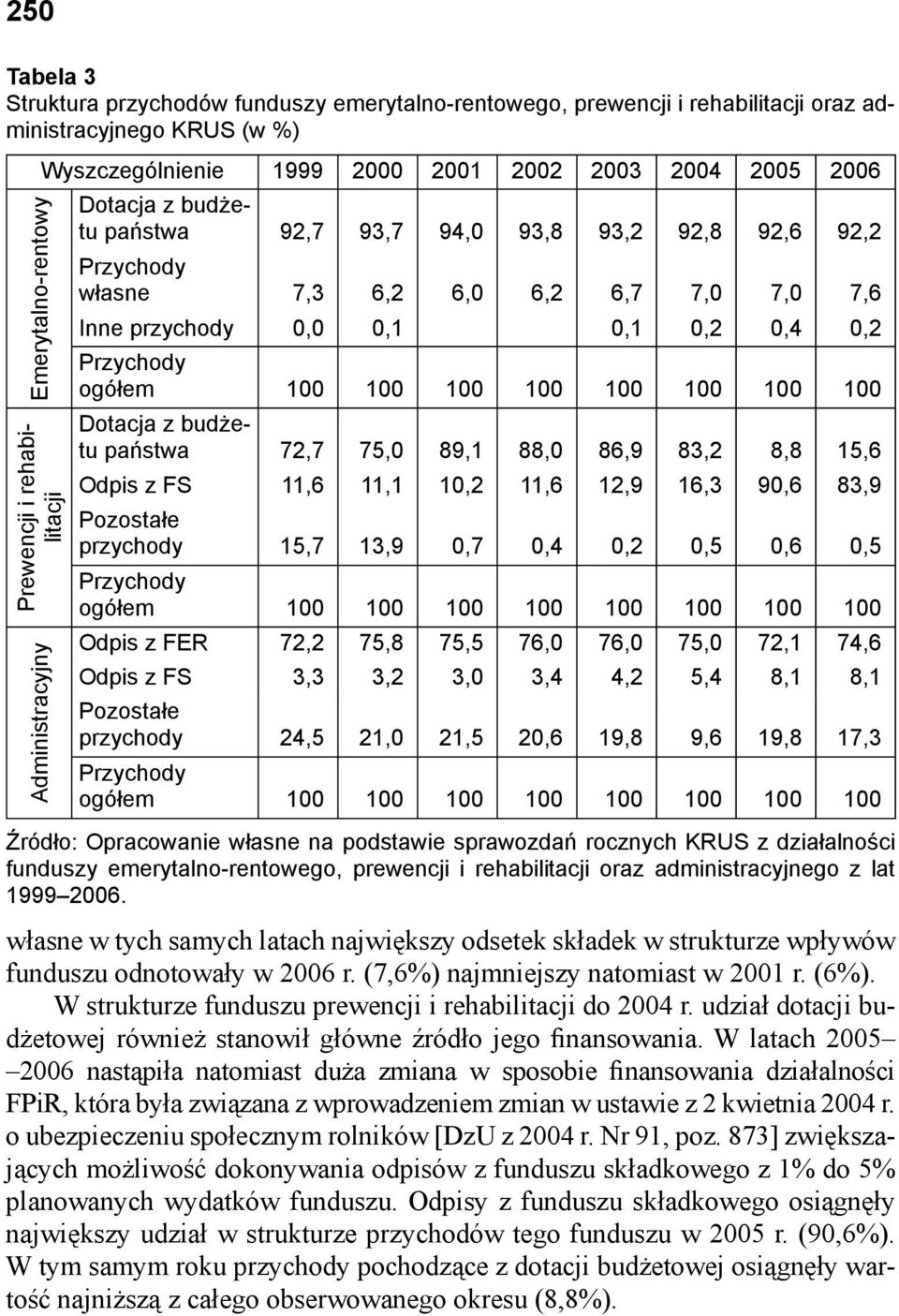Administracyjny państwa 72,7 75,0 89,1 88,0 86,9 83,2 8,8 15,6 Odpis z FS 11,6 11,1 10,2 11,6 12,9 16,3 90,6 83,9 Pozostałe przychody 15,7 13,9 0,7 0,4 0,2 0,5 0,6 0,5 ogółem 100 100 100 100 100 100