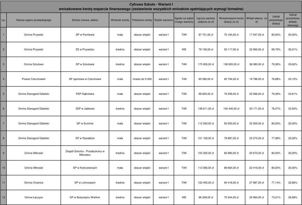 własny (w zł) Udział procentowy dotacji Udział procentowy wkładu własnego 1 Gmina Przywidz SP w Pomlewie mała obszar wiejski wariant I TAK 87 731,00 zł 70 184,00 zł 17 547,00 zł 80,00% 20,00% 2 Gmina