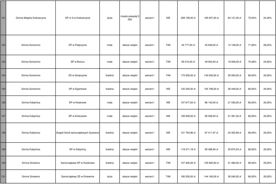 Goręczynie średnia obszar wiejski wariant I TAK 175,00 zł 140,00 zł 35,00 zł 80,00% 20,00% 125 Gmina Somonino SP w Egiertowie średnia obszar wiejski wariant I NIE 132 245,00 zł 105 796,00 zł 26