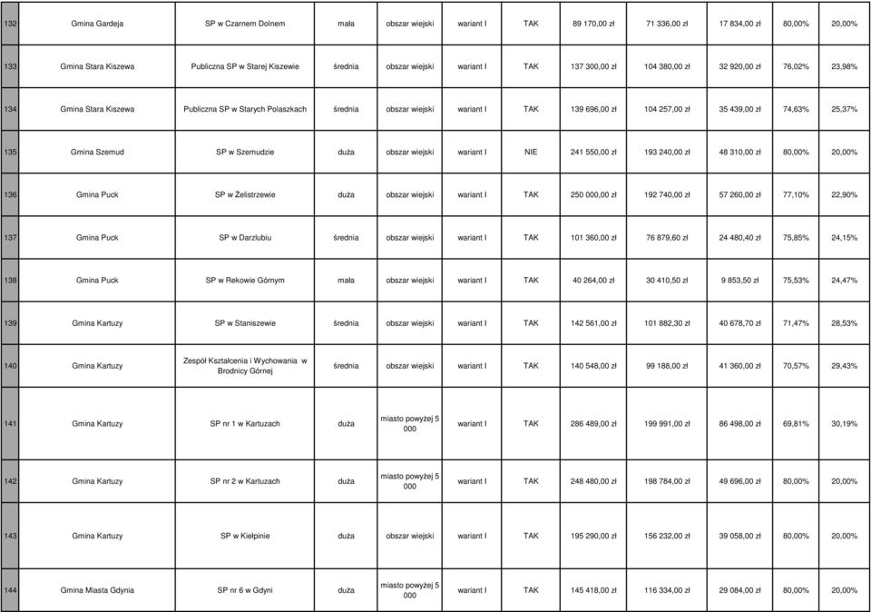 35 439,00 zł 74,63% 25,37% 135 Gmina Szemud SP w Szemudzie duŝa obszar wiejski wariant I NIE 241 550,00 zł 193 240,00 zł 48 310,00 zł 80,00% 20,00% 136 Gmina Puck SP w śelistrzewie duŝa obszar