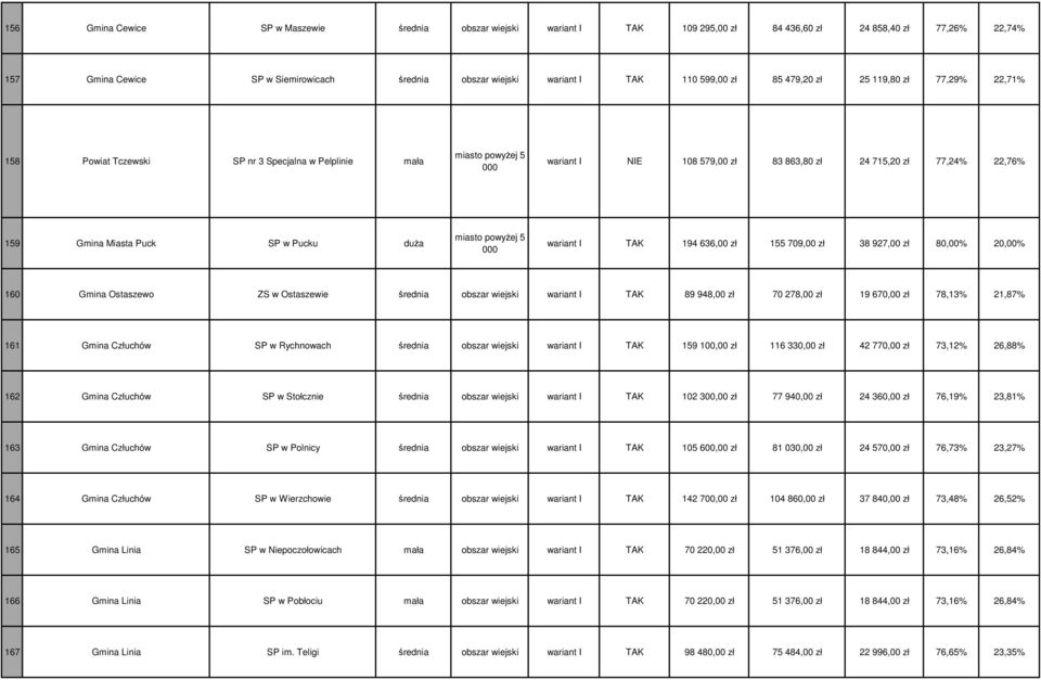Pucku duŝa wariant I TAK 194 636,00 zł 155 709,00 zł 38 927,00 zł 80,00% 20,00% 160 Gmina Ostaszewo ZS w Ostaszewie średnia obszar wiejski wariant I TAK 89 948,00 zł 70 278,00 zł 19 670,00 zł 78,13%