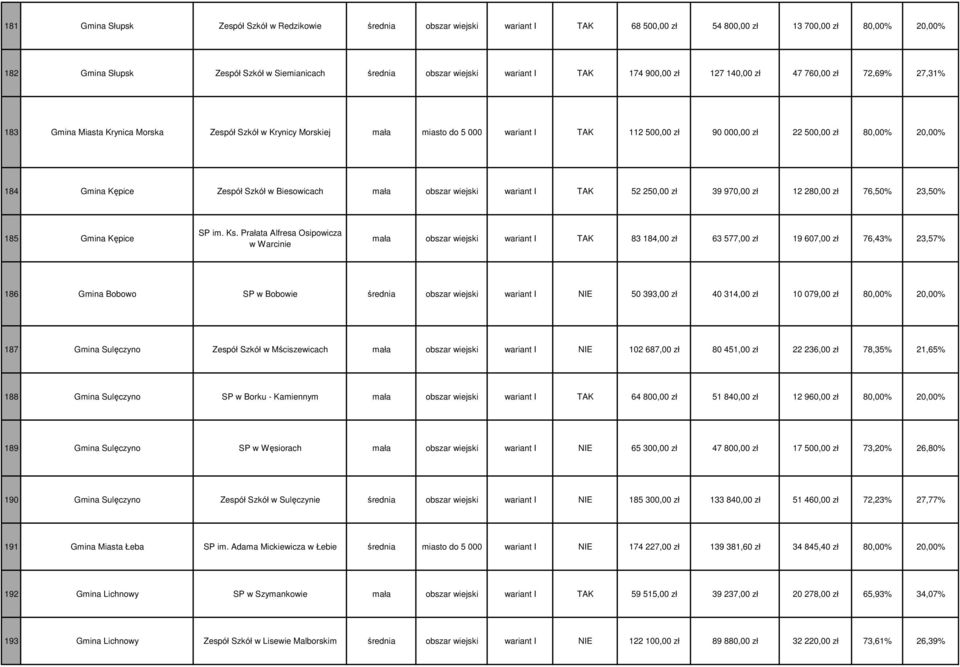 500,00 zł 80,00% 20,00% 184 Gmina Kępice Zespół Szkół w Biesowicach mała obszar wiejski wariant I TAK 52 250,00 zł 39 970,00 zł 12 280,00 zł 76,50% 23,50% 185 Gmina Kępice SP im. Ks.