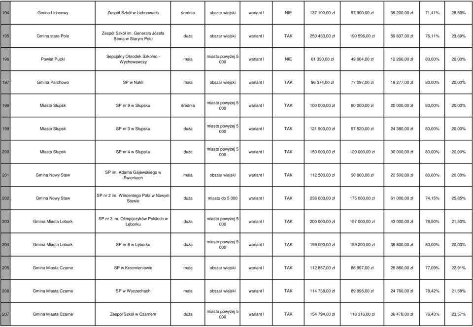 61 330,00 zł 49 064,00 zł 12 266,00 zł 80,00% 20,00% 197 Gmina Parchowo SP w Nakli mała obszar wiejski wariant I TAK 96 374,00 zł 77 097,00 zł 19 277,00 zł 80,00% 20,00% 198 Miasto Słupsk SP nr 9 w
