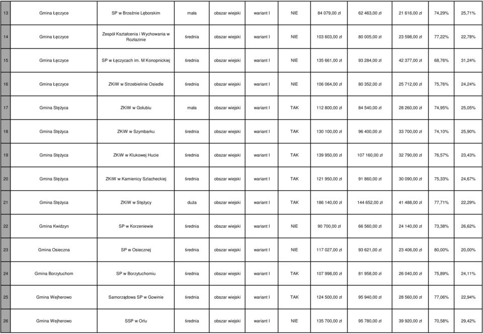M Konopnickiej średnia obszar wiejski wariant I NIE 135 661,00 zł 93 284,00 zł 42 377,00 zł 68,76% 31,24% 16 Gmina Łęczyce ZKiW w Strzebielinie Osiedle średnia obszar wiejski wariant I NIE 106 064,00