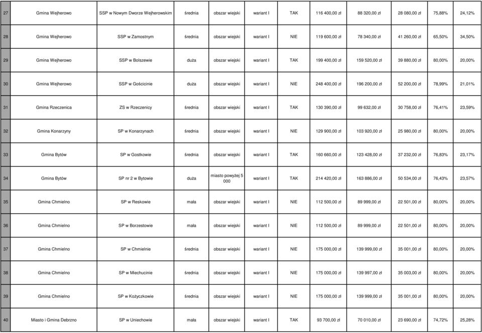 Gmina Wejherowo SSP w Gościcinie duŝa obszar wiejski wariant I NIE 248 400,00 zł 196 200,00 zł 52 200,00 zł 78,99% 21,01% 31 Gmina Rzeczenica ZS w Rzeczenicy średnia obszar wiejski wariant I TAK 130