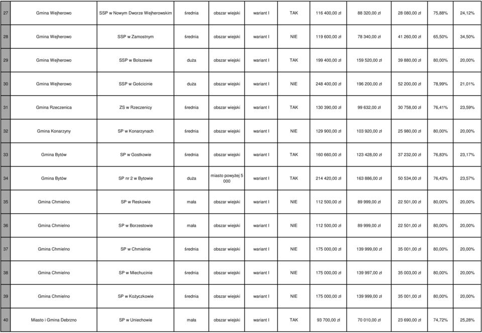 Gmina Wejherowo SSP w Gościcinie duŝa obszar wiejski wariant I NIE 248 400,00 zł 196 200,00 zł 52 200,00 zł 78,99% 21,01% 31 Gmina Rzeczenica ZS w Rzeczenicy średnia obszar wiejski wariant I TAK 130