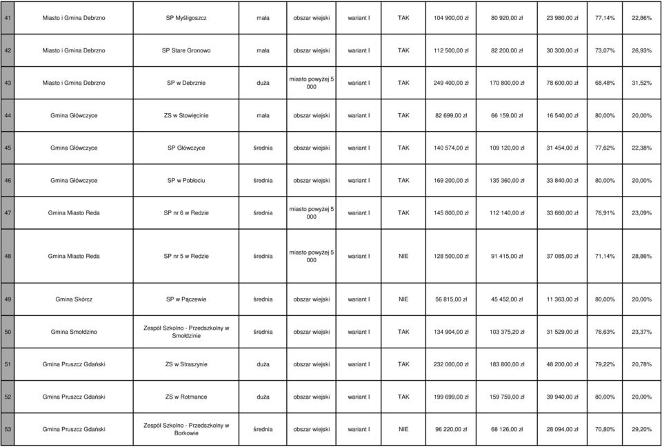Stowięcinie mała obszar wiejski wariant I TAK 82 699,00 zł 66 159,00 zł 16 540,00 zł 80,00% 20,00% 45 Gmina Główczyce SP Główczyce średnia obszar wiejski wariant I TAK 140 574,00 zł 109 120,00 zł 31