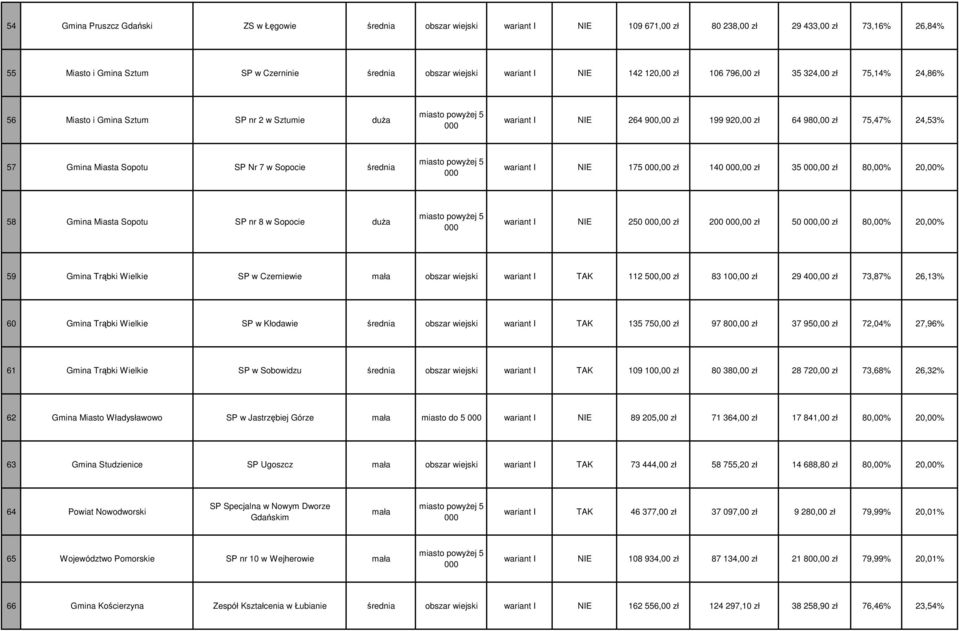 SP Nr 7 w Sopocie średnia wariant I NIE 175,00 zł 140,00 zł 35,00 zł 80,00% 20,00% 58 Gmina Miasta Sopotu SP nr 8 w Sopocie duŝa wariant I NIE 250,00 zł 200,00 zł 50,00 zł 80,00% 20,00% 59 Gmina