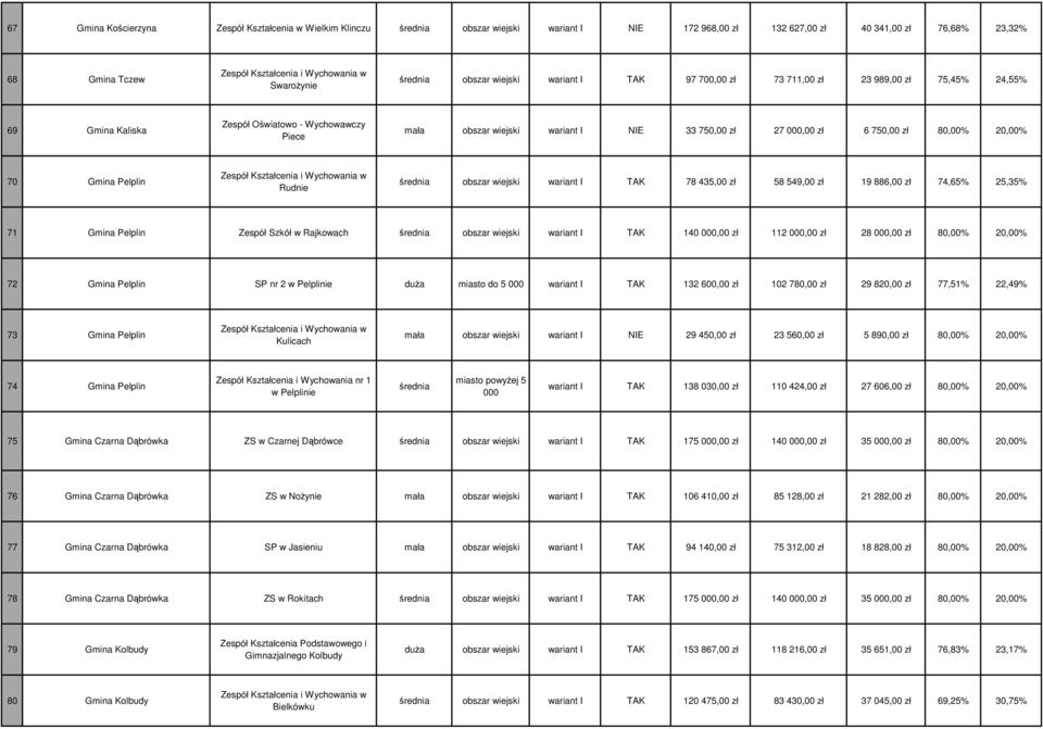 zł 27,00 zł 6 750,00 zł 80,00% 20,00% 70 Gmina Pelplin Zespół Kształcenia i Wychowania w Rudnie średnia obszar wiejski wariant I TAK 78 435,00 zł 58 549,00 zł 19 886,00 zł 74,65% 25,35% 71 Gmina