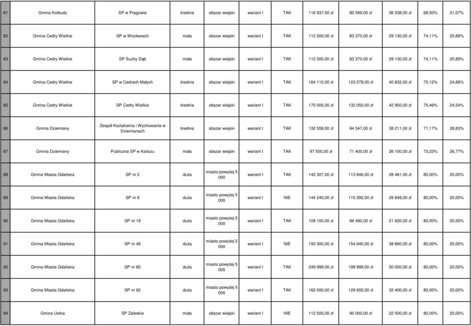w Cedrach Małych średnia obszar wiejski wariant I TAK 164 110,00 zł 123 278,00 zł 40 832,00 zł 75,12% 24,88% 85 Gmina Cedry Wielkie SP Cedry Wielkie średnia obszar wiejski wariant I TAK 175,00 zł 132