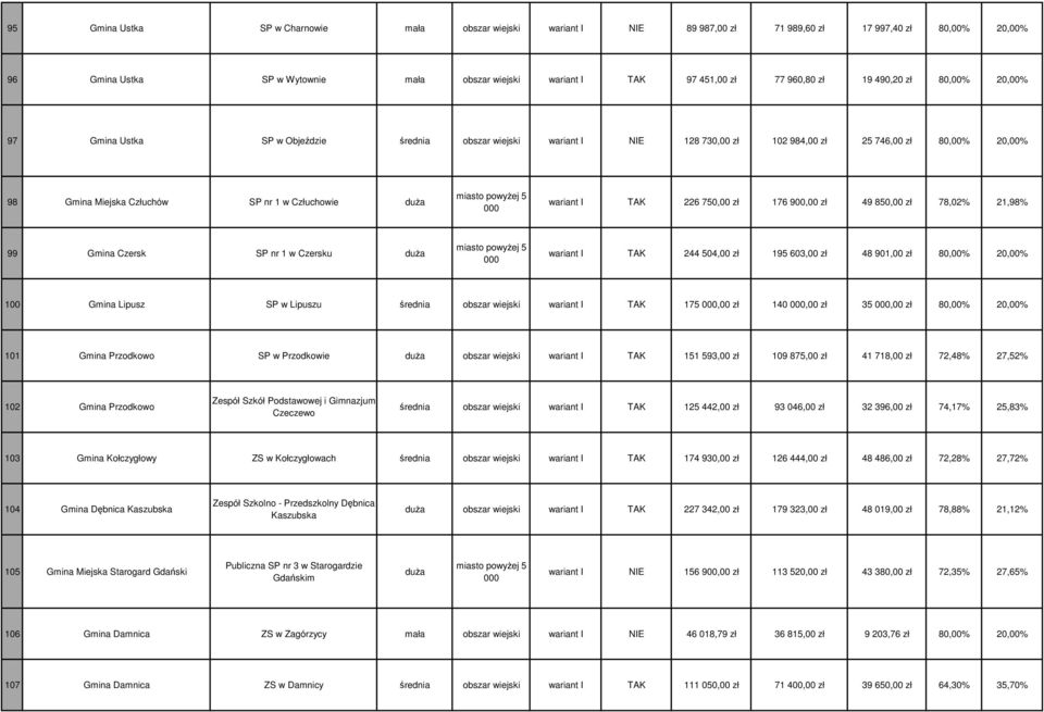 Człuchowie duŝa wariant I TAK 226 750,00 zł 176 900,00 zł 49 850,00 zł 78,02% 21,98% 99 Gmina Czersk SP nr 1 w Czersku duŝa wariant I TAK 244 504,00 zł 195 603,00 zł 48 901,00 zł 80,00% 20,00% 100