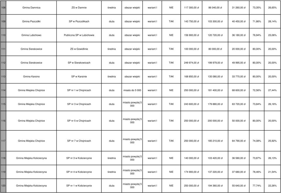 Sierakowice ZS w Gowidlinie średnia obszar wiejski wariant I TAK 100,00 zł 80,00 zł 20,00 zł 80,00% 20,00% 112 Gmina Sierakowice SP w Sierakowicach duŝa obszar wiejski wariant I TAK 249 974,00 zł 199