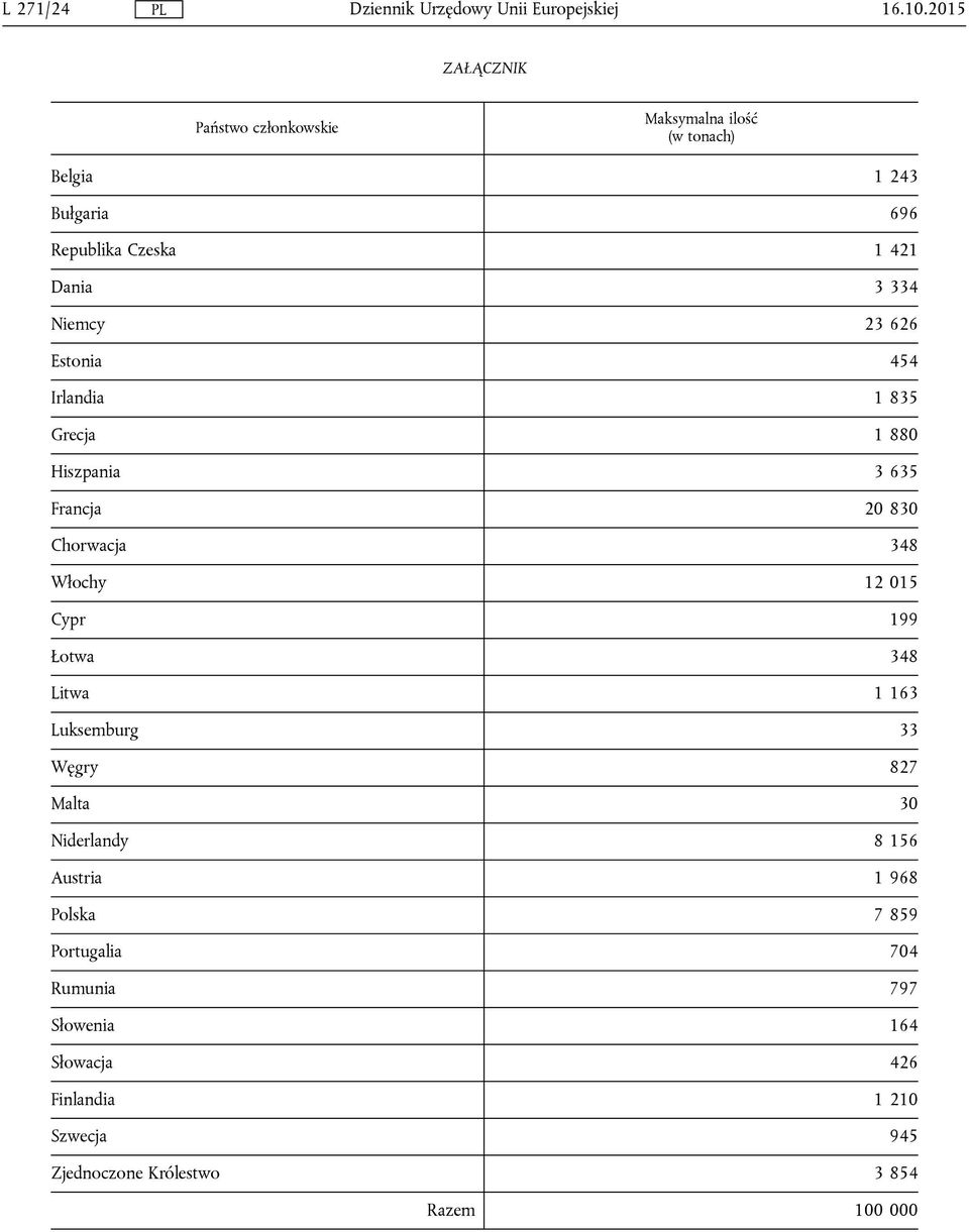 334 Niemcy 23 626 Estonia 454 Irlandia 1 835 Grecja 1 880 Hiszpania 3 635 Francja 20 830 Chorwacja 348 Włochy 12 015