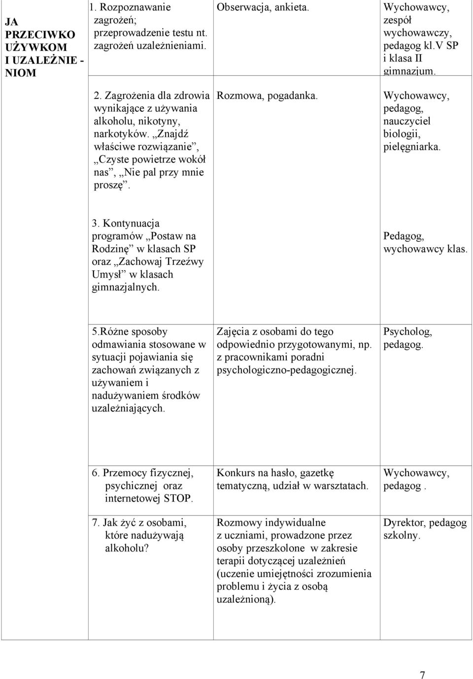 Kontynuacja programów Postaw na Rodzinę w klasach SP oraz Zachowaj Trzeźwy Umysł w klasach gimnazjalnych. Obserwacja, ankieta. Rozmowa, pogadanka. zespół wychowawczy, pedagog kl.