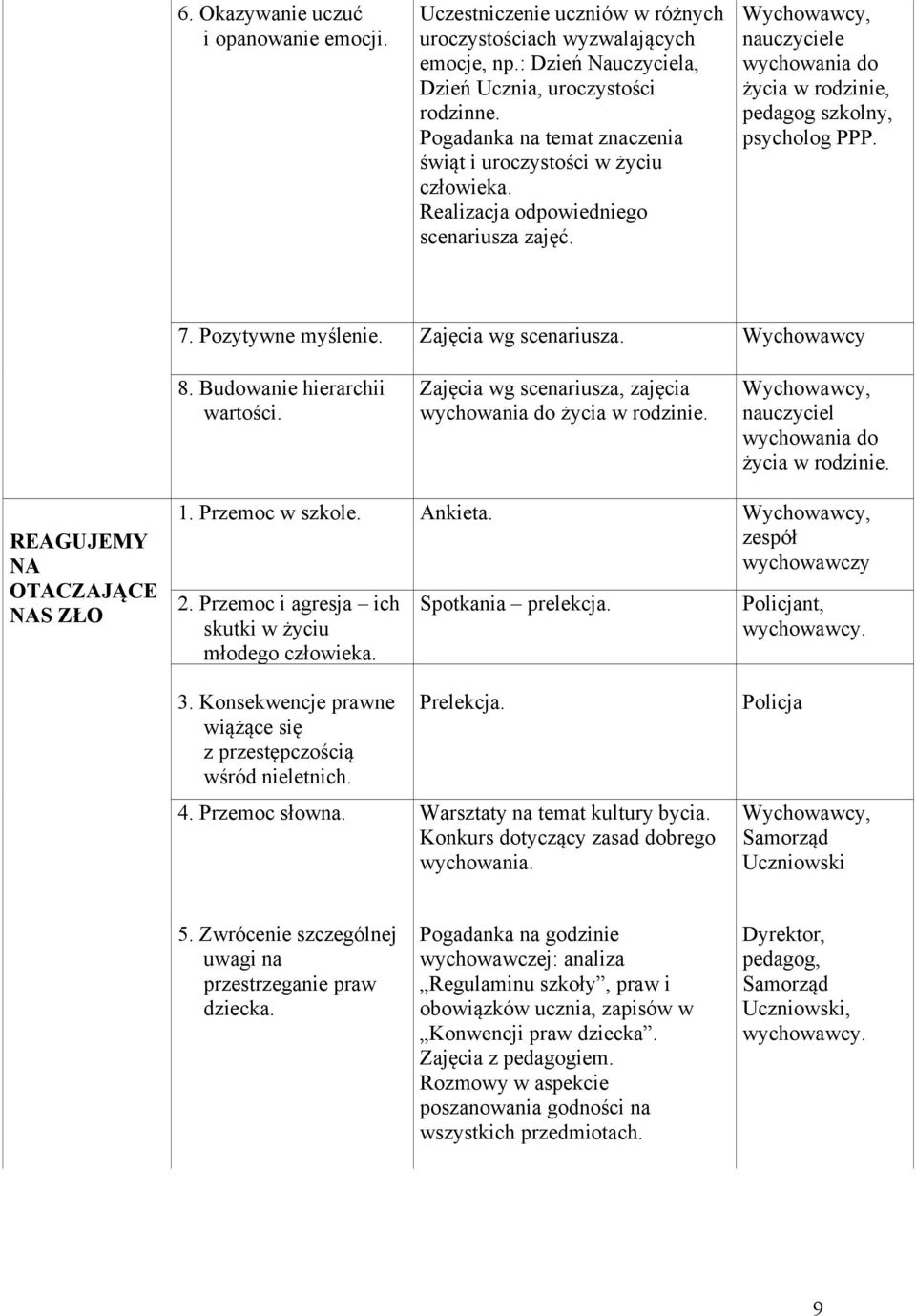 Zajęcia wg scenariusza. Wychowawcy 8. Budowanie hierarchii wartości. Zajęcia wg scenariusza, zajęcia do życia w rodzinie. nauczyciel do życia w rodzinie. REAGUJEMY NA OTACZAJĄCE NAS ZŁO 1.
