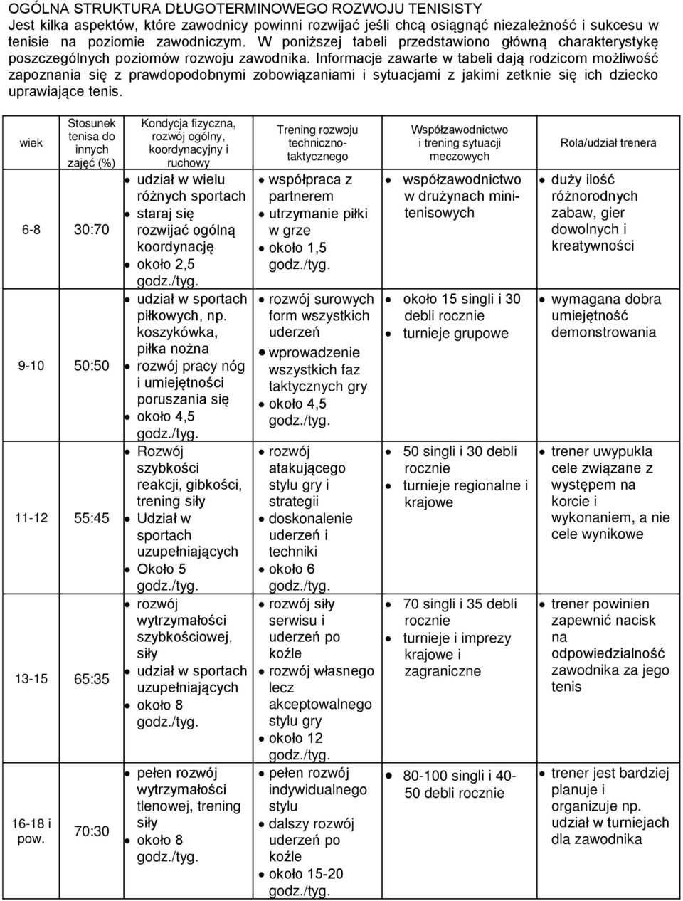 Informacje zawarte w tabeli dają rodzicom możliwość zapoznania się z prawdopodobnymi zobowiązaniami i sytuacjami z jakimi zetknie się ich dziecko uprawiające tenis.