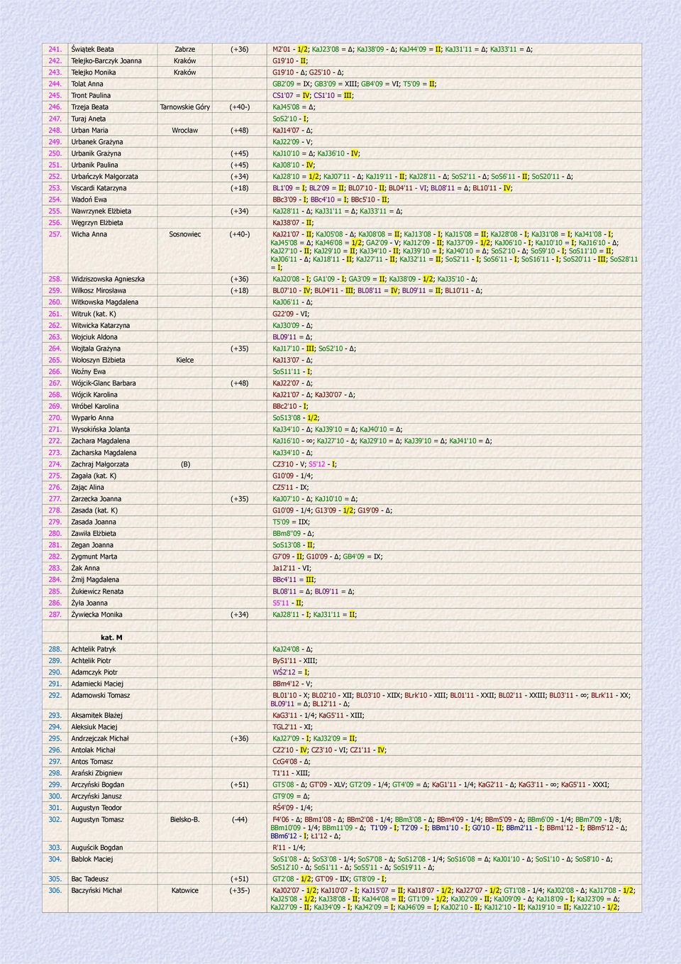 Trzeja Beata Tarnowskie Góry (+40-) KaJ45'08 = Δ; 247. Turaj Aneta SoS2'10 - I; 248. Urban Maria Wrocław (+48) KaJ14'07 - Δ; 249. Urbanek Grażyna KaJ22'09 - V; 250.