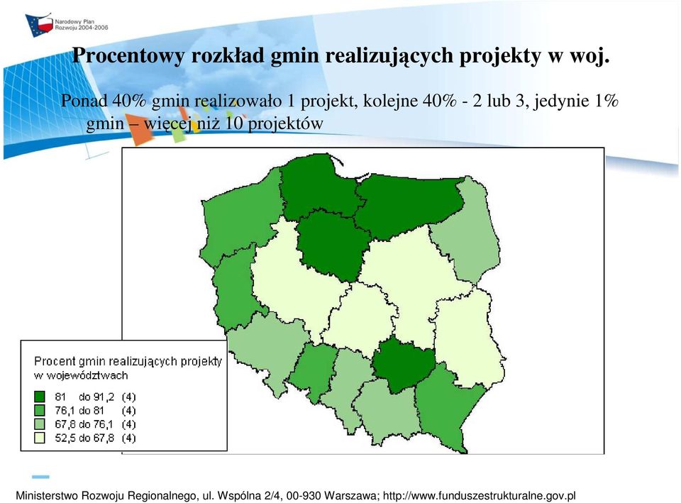 Ponad 40% gmin realizowało 1 projekt,