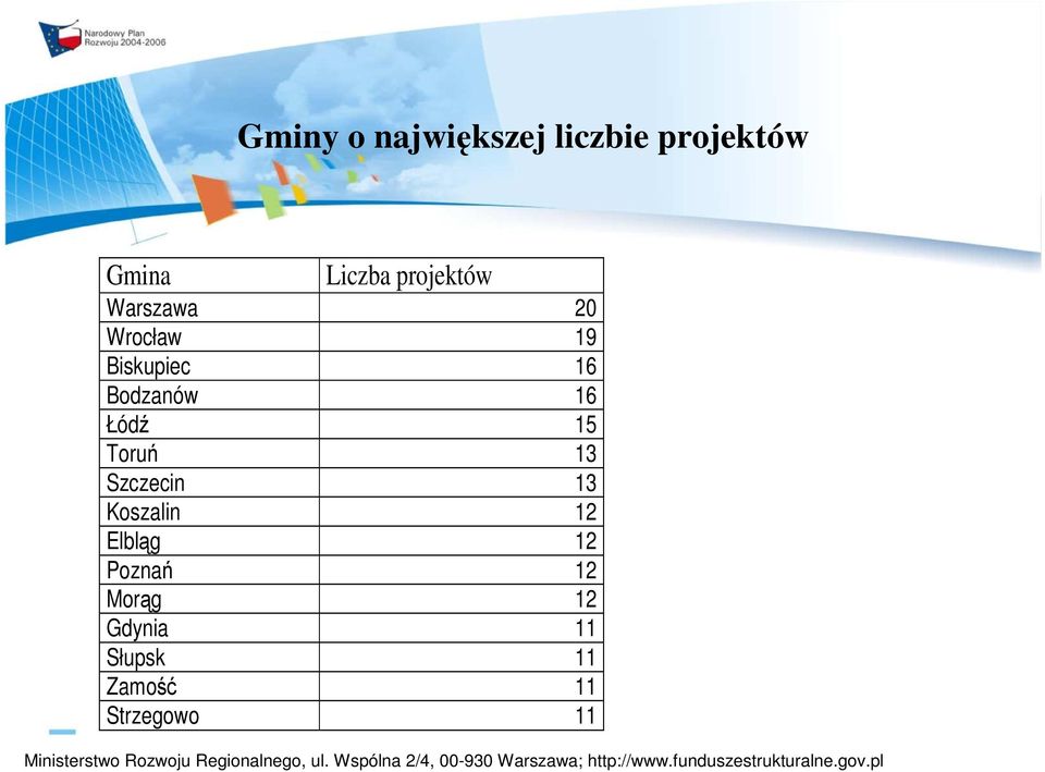 16 Łódź 15 Toruń 13 Szczecin 13 Koszalin 12 Elbląg 12