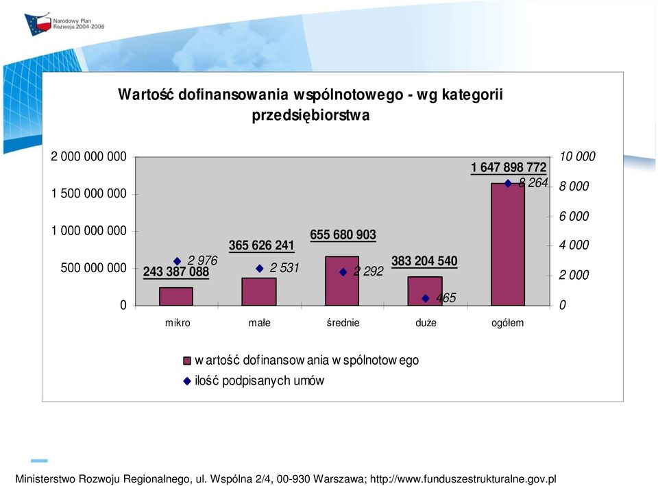 264 655 680 903 2 531 2 292 383 204 540 465 mikro małe średnie duŝe ogółem 10 000 8